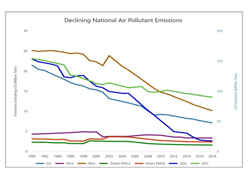 Declining Air Pollution