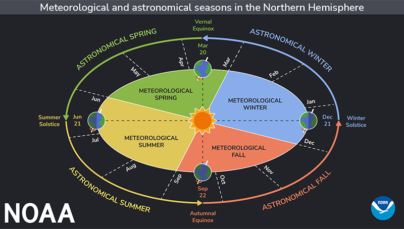 NOAA Seasons